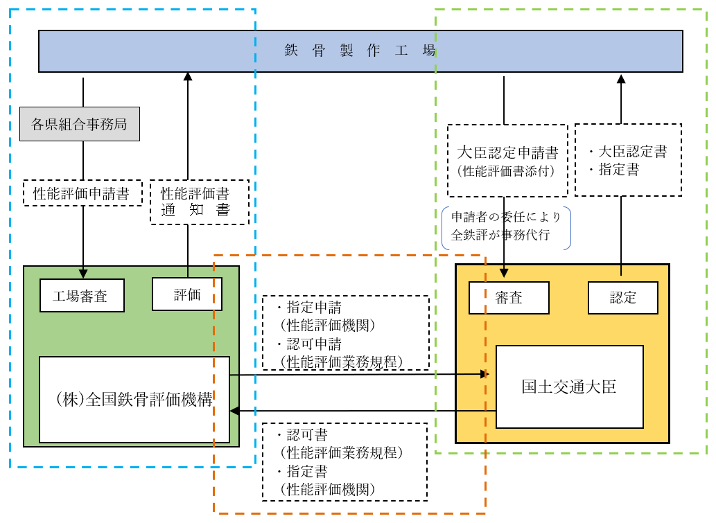 全鉄評が行う性能評価の流れ