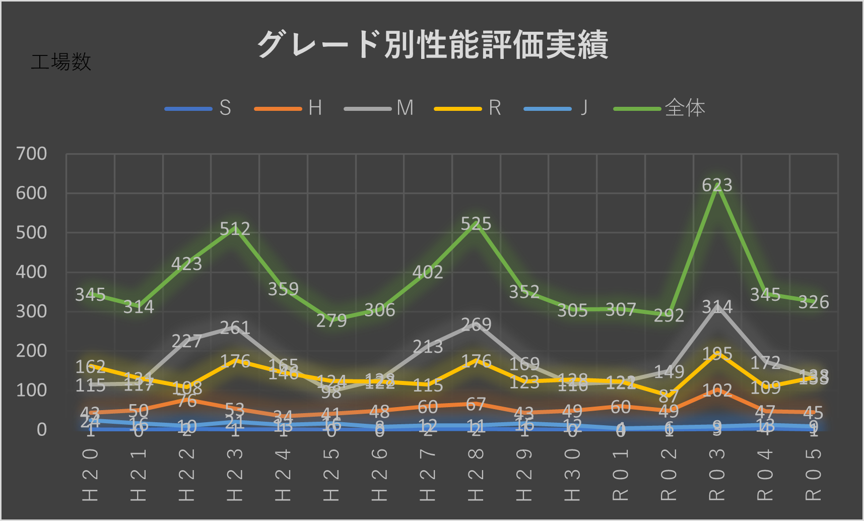 グレード別性能評価実績