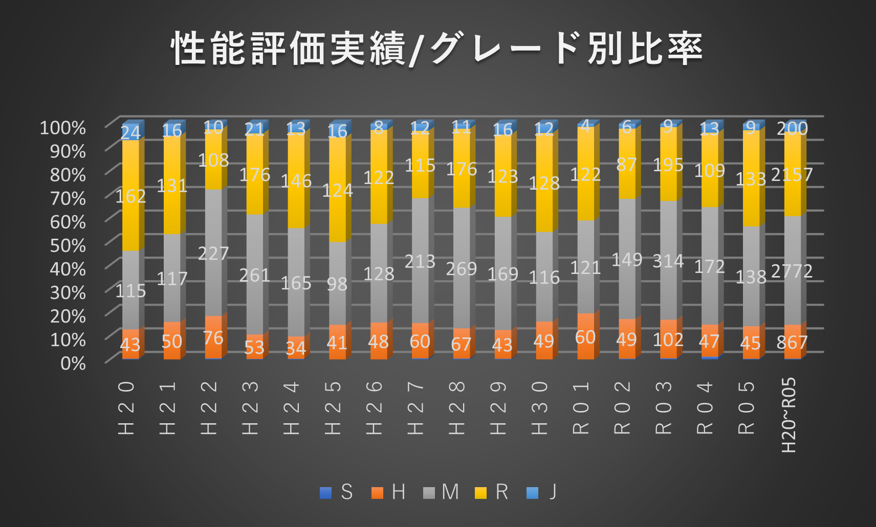 性能評価実績/グレード別比率